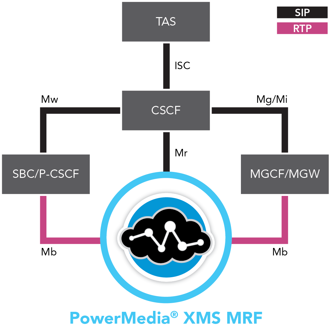 IMS Media Resource Function - MRF - VoLTE and RCS compliant, including full IR.94 video support